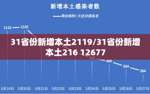 31省份新增本土2119/31省份新增本土216 12677