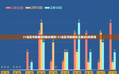 31省区市新增6例确诊病例/31省区市新增本土确诊6例疫情