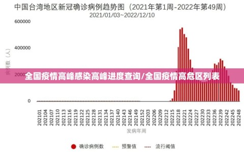 全国疫情高峰感染高峰进度查询/全国疫情高危区列表