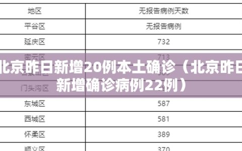 北京昨日新增20例本土确诊（北京昨日新增确诊病例22例）