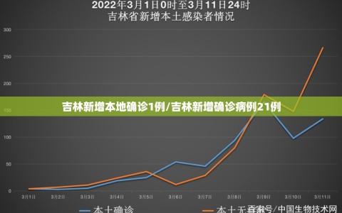 吉林新增本地确诊1例/吉林新增确诊病例21例