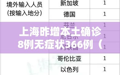 上海昨增本土确诊8例无症状366例（上海昨日新增53例本土确诊）