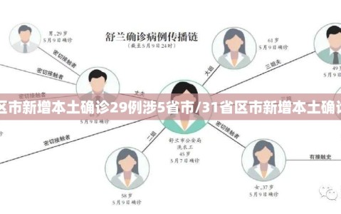 31省区市新增本土确诊29例涉5省市/31省区市新增本土确诊62例