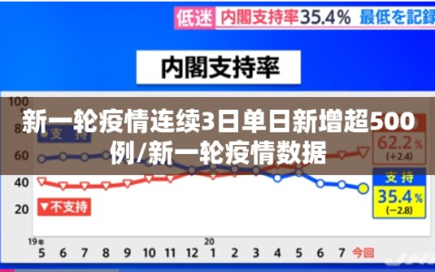 新一轮疫情连续3日单日新增超500例/新一轮疫情数据