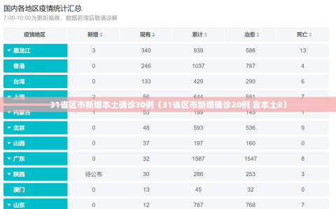 31省区市新增本土确诊30例（31省区市新增确诊20例 含本土8）