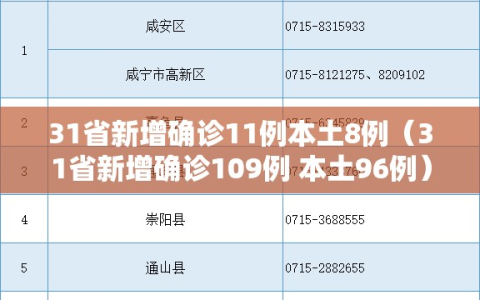 31省新增确诊11例本土8例（31省新增确诊109例 本土96例）