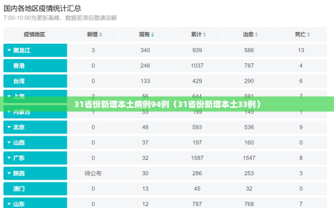31省份新增本土病例94例（31省份新增本土33例）