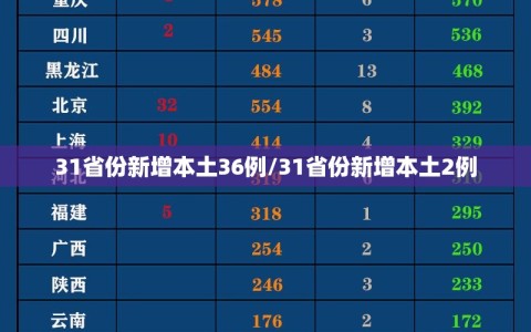 31省份新增本土36例/31省份新增本土2例