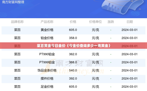 菜百黄金今日金价（今金价查询多少一克黄金）