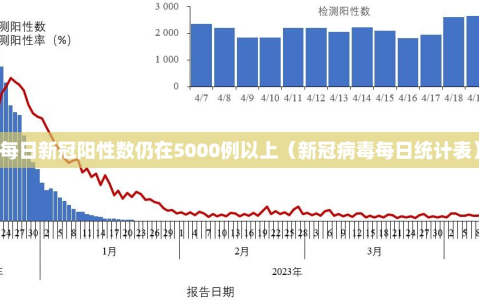 每日新冠阳性数仍在5000例以上（新冠病毒每日统计表）