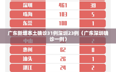 广东新增本土确诊31例深圳23例（广东深圳确诊一例）