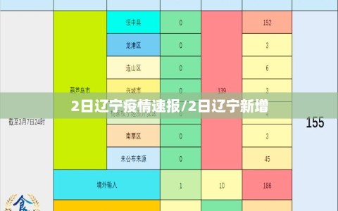 2日辽宁疫情速报/2日辽宁新增