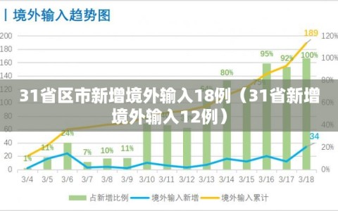 31省区市新增境外输入18例（31省新增境外输入12例）