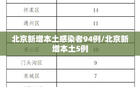 北京新增本土感染者94例/北京新增本土5例