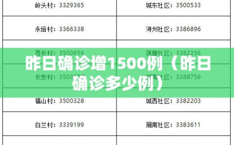 昨日确诊增1500例（昨日确诊多少例）