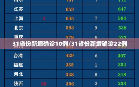 31省份新增确诊10例/31省份新增确诊22例