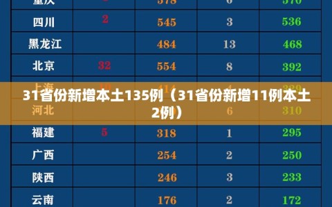 31省份新增本土135例（31省份新增11例本土2例）