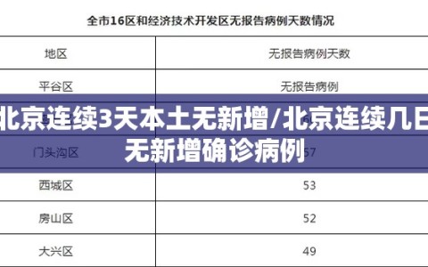 北京连续3天本土无新增/北京连续几日无新增确诊病例