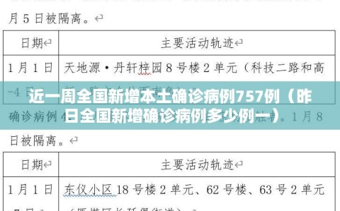近一周全国新增本土确诊病例757例（昨日全国新增确诊病例多少例一）