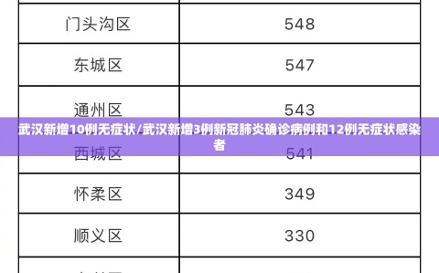 武汉新增10例无症状/武汉新增3例新冠肺炎确诊病例和12例无症状感染者