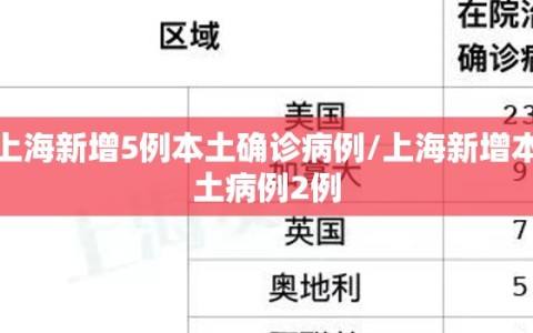 上海新增5例本土确诊病例/上海新增本土病例2例