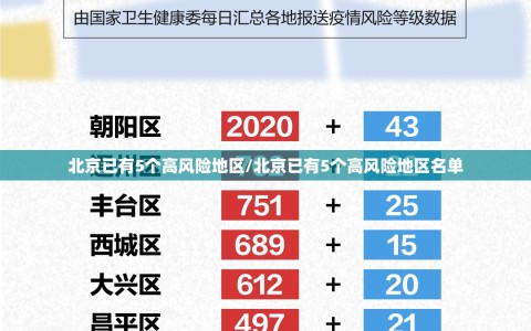 北京已有5个高风险地区/北京已有5个高风险地区名单