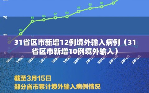 31省区市新增12例境外输入病例（31省区市新增10例境外输入）