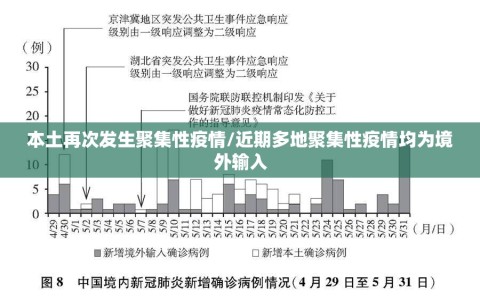 本土再次发生聚集性疫情/近期多地聚集性疫情均为境外输入