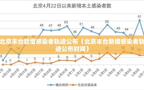 北京丰台新增感染者轨迹公布（北京丰台新增感染者轨迹公布时间）