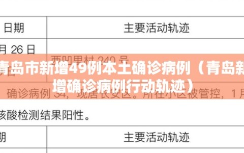 青岛市新增49例本土确诊病例（青岛新增确诊病例行动轨迹）