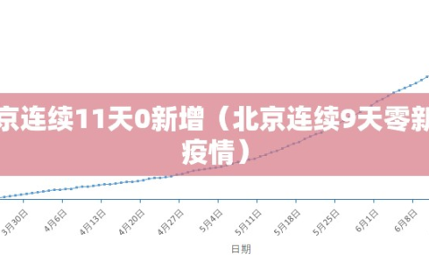 北京连续11天0新增（北京连续9天零新增疫情）