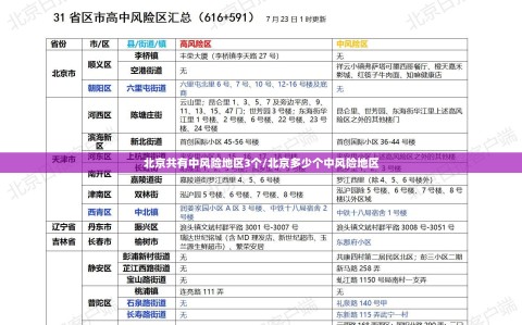 北京共有中风险地区3个/北京多少个中风险地区