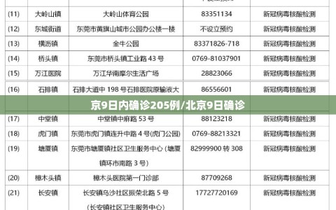 京9日内确诊205例/北京9日确诊