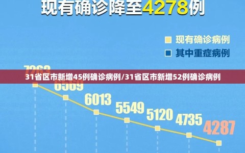 31省区市新增45例确诊病例/31省区市新增52例确诊病例