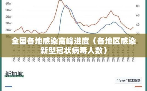 全国各地感染高峰进度（各地区感染新型冠状病毒人数）