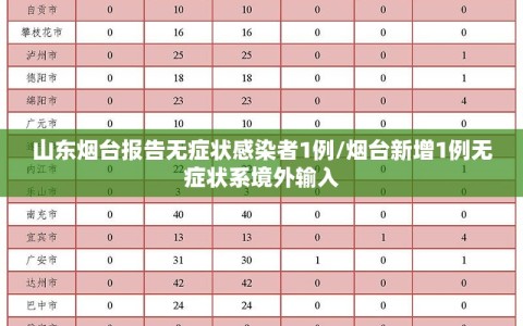 山东烟台报告无症状感染者1例/烟台新增1例无症状系境外输入