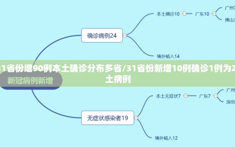 31省份增90例本土确诊分布多省/31省份新增10例确诊1例为本土病例