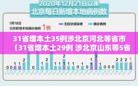31省增本土35例涉北京河北等省市（31省增本土29例 涉北京山东等5省市）