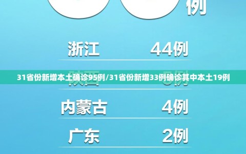 31省份新增本土确诊95例/31省份新增33例确诊其中本土19例