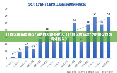 31省区市新增确诊16例均为境外输入（31省区市新增17例确诊均为境外输入）
