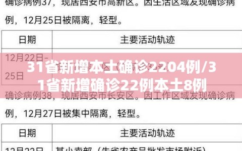 31省新增本土确诊2204例/31省新增确诊22例本土8例