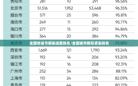 全国各城市感染进度排名/全国城市新冠感染排名