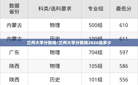 兰州大学分数线/兰州大学分数线2026是多少