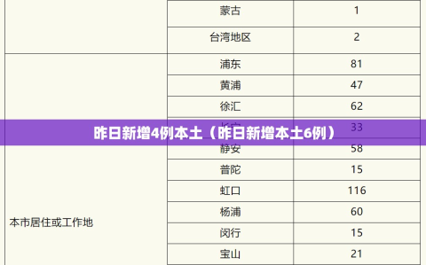 昨日新增4例本土（昨日新增本土6例）