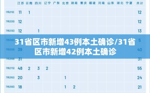 31省区市新增43例本土确诊/31省区市新增42例本土确诊