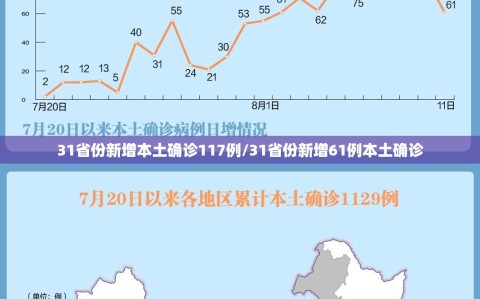 31省份新增本土确诊117例/31省份新增61例本土确诊