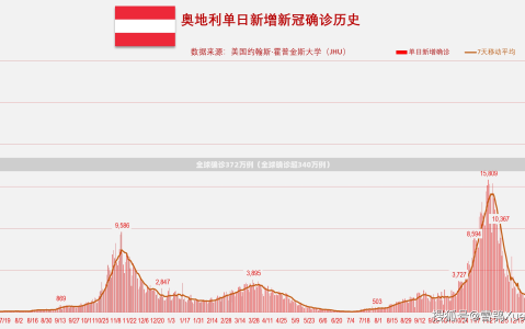 全球确诊372万例（全球确诊超340万例）