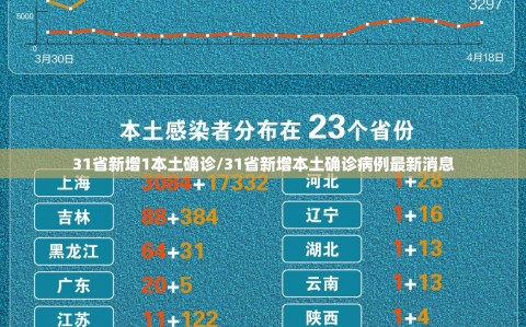 31省新增1本土确诊/31省新增本土确诊病例最新消息
