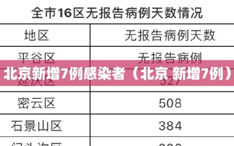 北京新增7例感染者（北京 新增7例）
